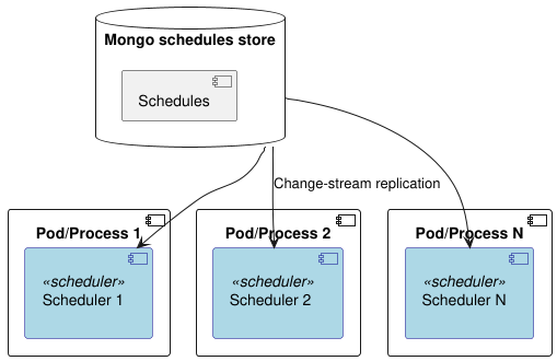 Change Streams