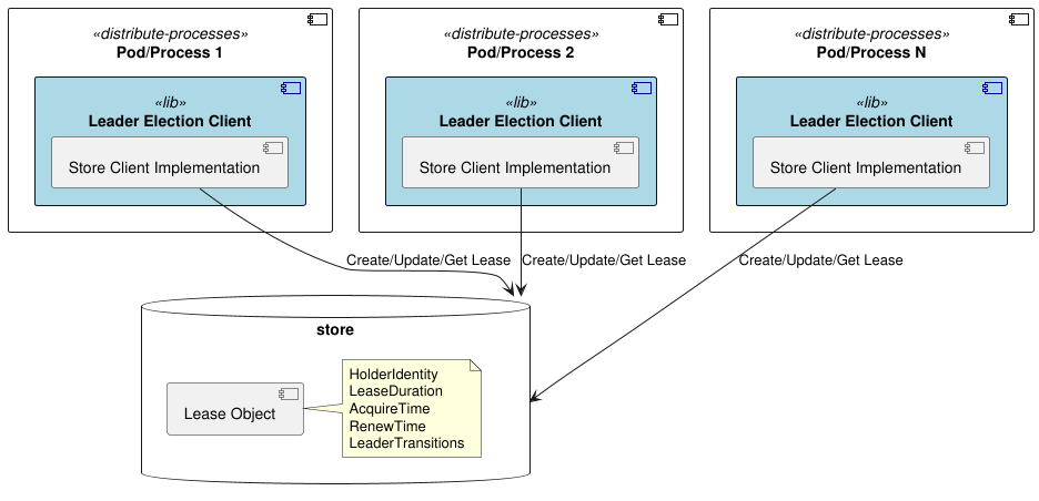 leaderelection