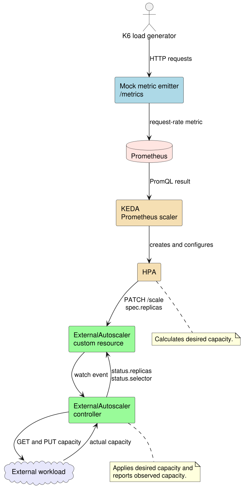 KEDA sends an HPA recommendation to the custom resource, while the controller
applies that capacity to the external API.