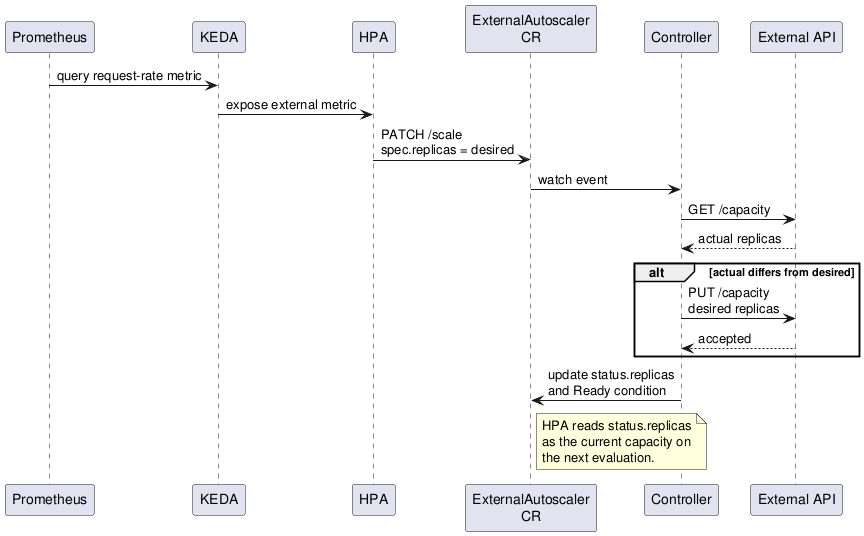 KEDA and HPA write desired capacity through the scale subresource. The
controller reconciles the external API and publishes observed capacity back to
the resource.