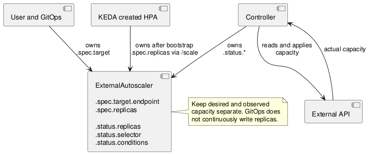 The custom resource makes field ownership explicit: GitOps configures the
target, HPA owns desired capacity, and the controller owns observed
state.